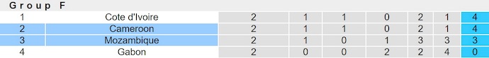 Nhận định, soi kèo Mozambique vs Cameroon, 2h00 ngày 1/1: Toan tính - Ảnh 5
