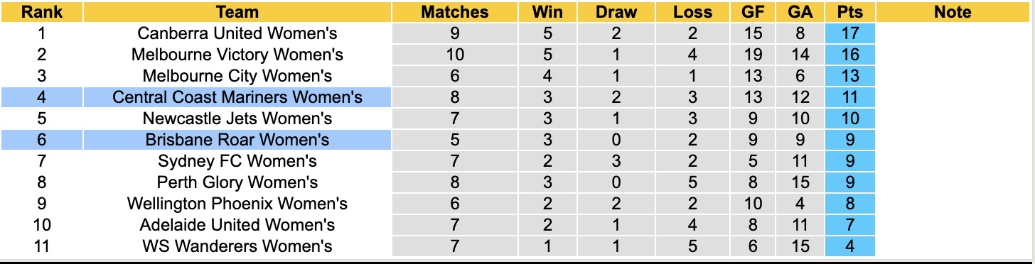 Nhận định, soi kèo Nữ Central Coast Mariners vs Nữ Brisbane Roar, 12h15 ngày 31/12: Ám ảnh xa nhà - Ảnh 5
