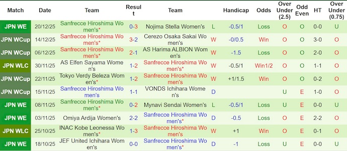 Nhận định, soi kèo Nữ INAC Kobe vs Nữ Hiroshima, 10h30 ngày 1/1: Gặp đúng khắc tinh - Ảnh 3