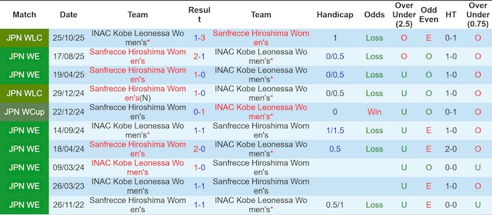 Nhận định, soi kèo Nữ INAC Kobe vs Nữ Hiroshima, 10h30 ngày 1/1: Gặp đúng khắc tinh - Ảnh 4