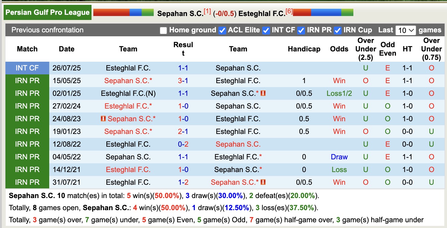 Nhận định, soi kèo Sepahan vs Esteghlal, 20h00 ngày 1/1: Tiếp tục dẫn đầu - Ảnh 4