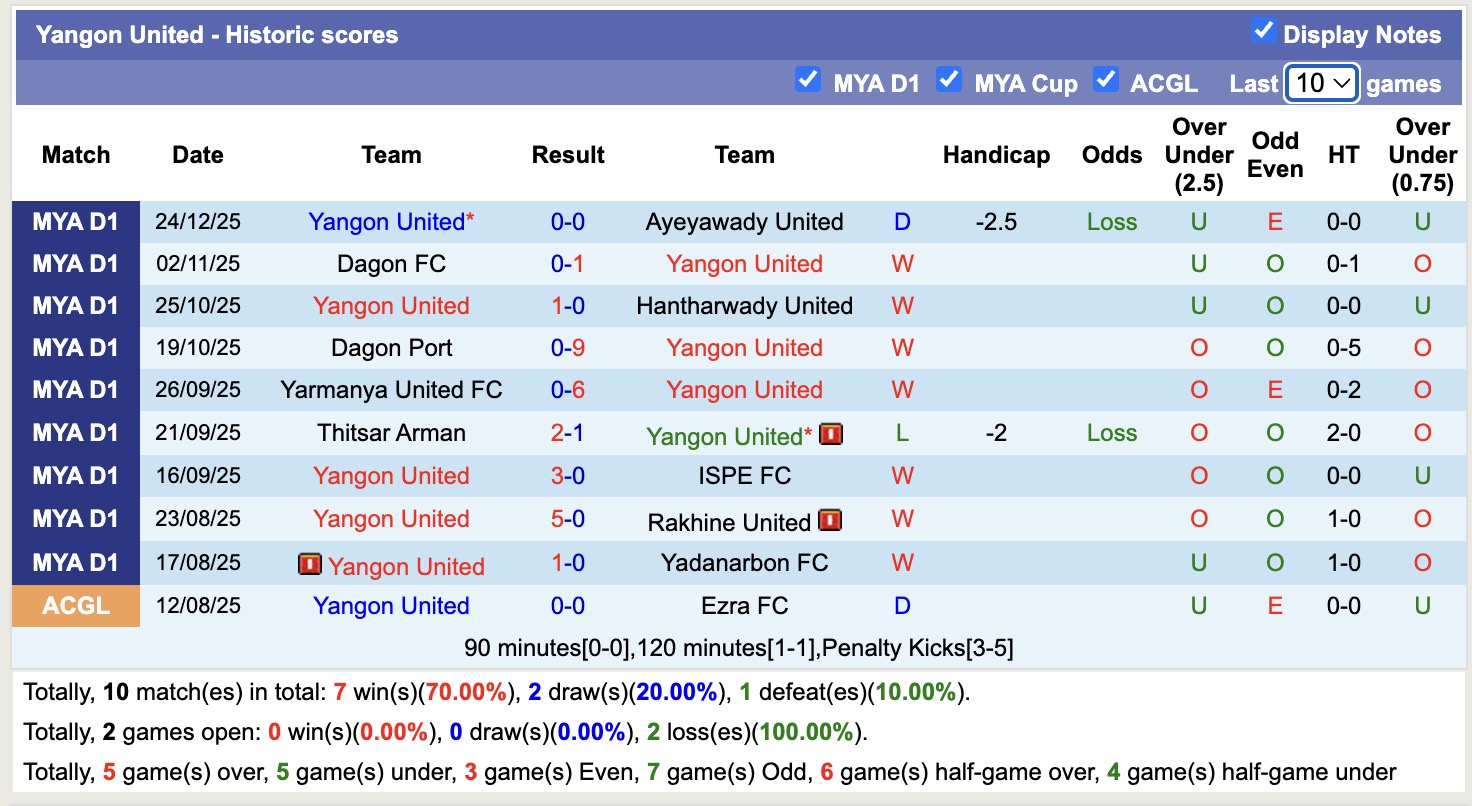 Nhận định, soi kèo Shan United vs Yangon United, 16h00 ngày 31/12: Thêm một lần đau - Ảnh 3