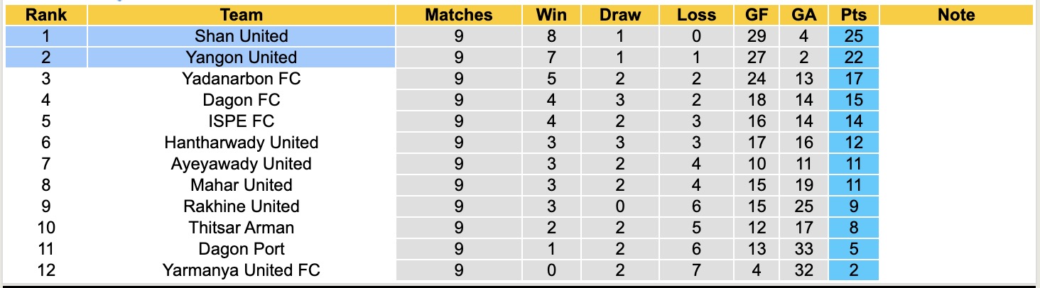 Nhận định, soi kèo Shan United vs Yangon United, 16h00 ngày 31/12: Thêm một lần đau - Ảnh 5