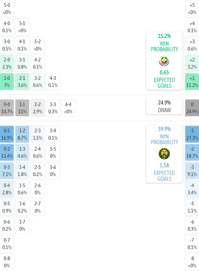 Siêu máy tính dự đoán Mozambique vs Cameroon, 2h00 ngày 1/1 - Ảnh 2