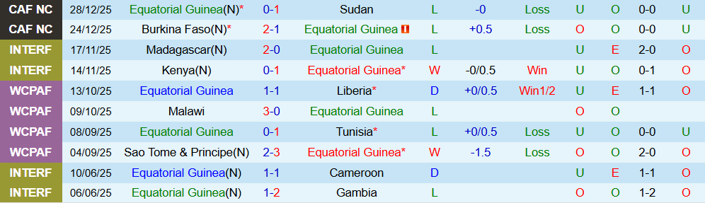 Soi kèo góc Guinea Xích Đạo vs Algeria, 23h00 ngày 31/12 - Ảnh 1
