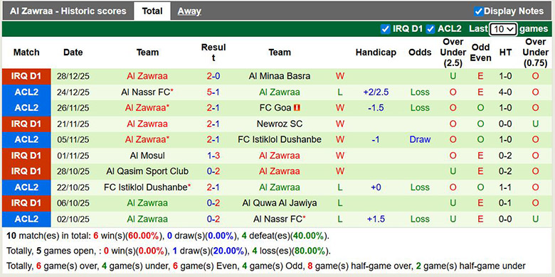 Nhận định, soi kèo Al Kahrabaa vs Al Zawraa, 22h30 ngày 1/1: Chênh lệch - Ảnh 3