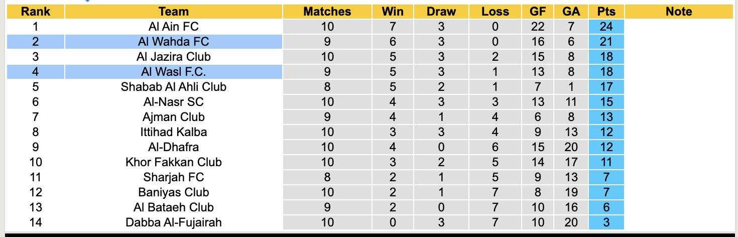 Nhận định, soi kèo Al Wasl vs Al Wahda, 19h55 ngày 2/1: Tin vào Al Wahda - Ảnh 5