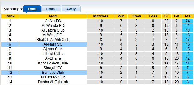 Nhận định, soi kèo Baniyas vs Al-Nasr, 22h45 ngày 2/1: Tiến bộ từng ngày - Ảnh 4