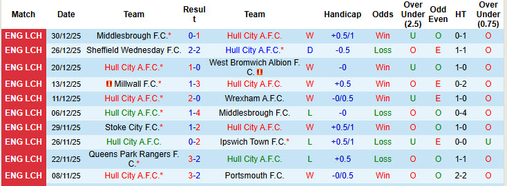 Nhận định, soi kèo Hull City vs Stoke City, 22h00 ngày 1/1: Bầy hổ săn mồi - Ảnh 2