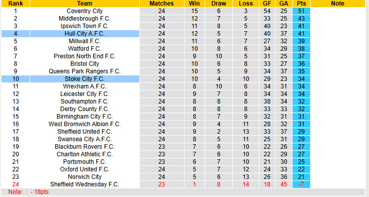 Nhận định, soi kèo Hull City vs Stoke City, 22h00 ngày 1/1: Bầy hổ săn mồi - Ảnh 5