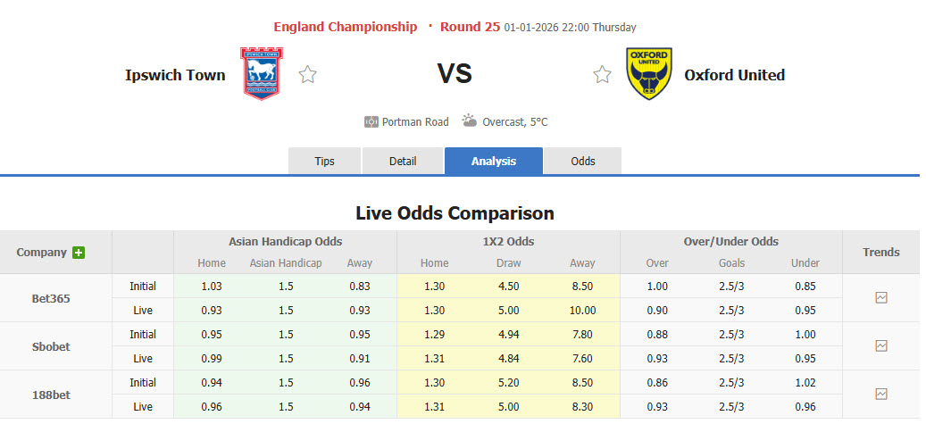 Nhận định, soi kèo Ipswich vs Oxford United, 22h00 ngày 1/1: Cạnh tranh quyết liệt - Ảnh 1