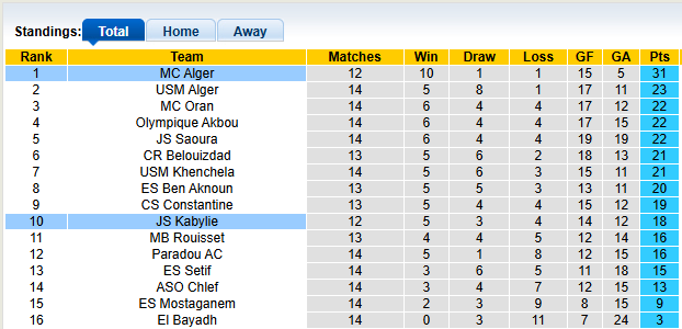 Nhận định, soi kèo JS Kabylie vs MC Alger, 22h59 ngày 2/1: Chênh lệch quá lớn - Ảnh 4
