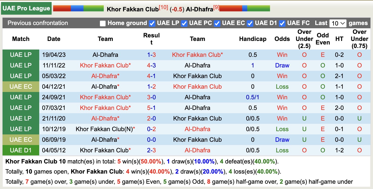 Nhận định, soi kèo Khor Fakkan Club vs Al-Dhafra, 19h55 ngày 2/1: Khôn nhà dại chợ - Ảnh 4