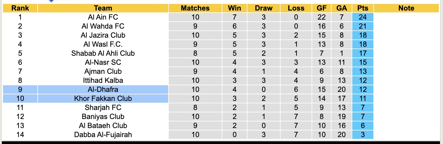Nhận định, soi kèo Khor Fakkan Club vs Al-Dhafra, 19h55 ngày 2/1: Khôn nhà dại chợ - Ảnh 5