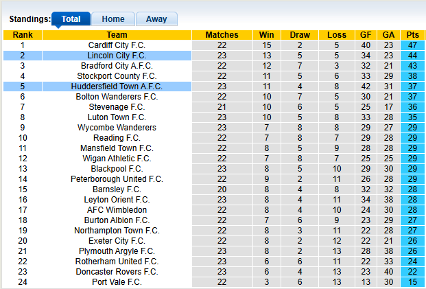 Nhận định, soi kèo Lincoln vs Huddersfield, 22h00 ngày 1/1: Cống hiến - Ảnh 4