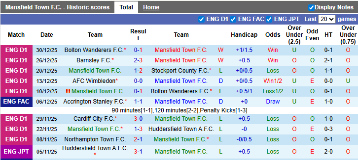Nhận định, soi kèo Mansfield vs Bradford, 22h00 ngày 1/1: Bụt chùa nhà mất thiêng - Ảnh 1