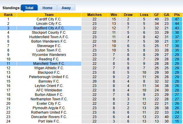 Nhận định, soi kèo Mansfield vs Bradford, 22h00 ngày 1/1: Bụt chùa nhà mất thiêng - Ảnh 4