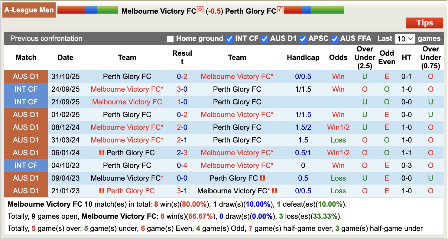 Nhận định, soi kèo Melbourne Victory vs Perth Glory, 15h35 ngày 2/1: Tiếp tục thăng hoa - Ảnh 4