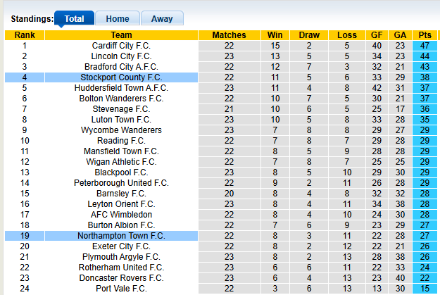 Nhận định, soi kèo Northampton vs Stockport, 22h00 ngày 1/1: Chủ nhà phập phù - Ảnh 4