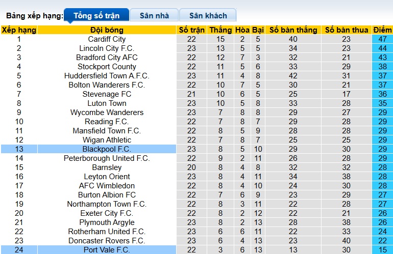 Nhận định, soi kèo Port Vale vs Blackpool, 22h00 ngày 1/1: Chủ nhà trắng tay - Ảnh 1