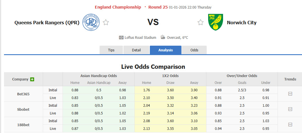 Nhận định, soi kèo QPR vs Norwich, 22h00 ngày 1/1: Chim hoàng yến có điểm - Ảnh 1
