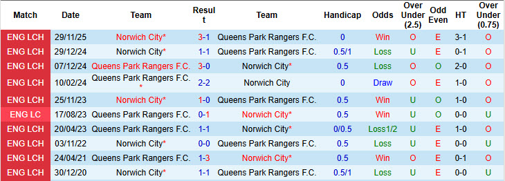 Nhận định, soi kèo QPR vs Norwich, 22h00 ngày 1/1: Chim hoàng yến có điểm - Ảnh 4