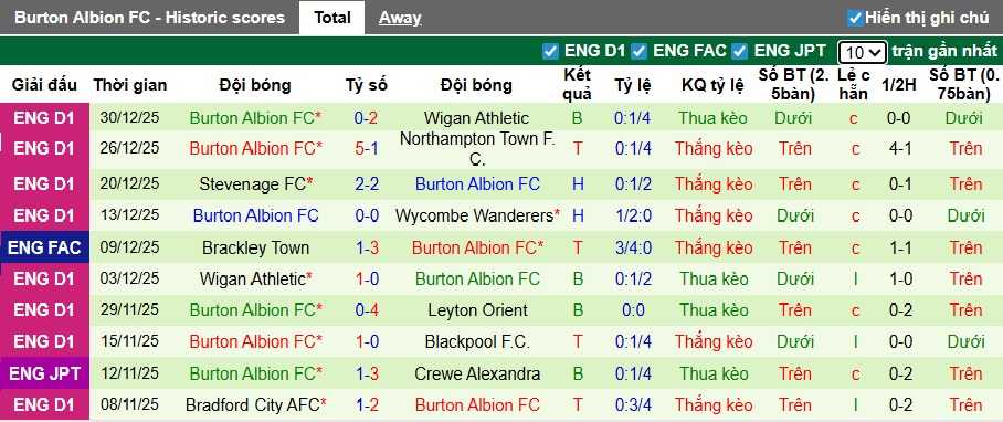 Nhận định, soi kèo Reading vs Burton Albion, 22h00 ngày 1/1: Chia điểm! - Ảnh 3