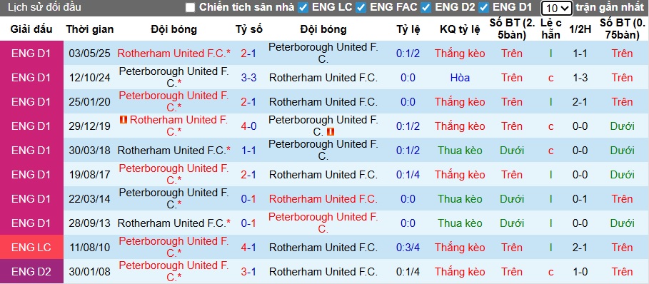 Nhận định, soi kèo Rotherham United vs Peterborough, 22h00 ngày 1/1: Ca khúc khải hoàn - Ảnh 2