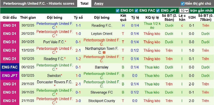 Nhận định, soi kèo Rotherham United vs Peterborough, 22h00 ngày 1/1: Ca khúc khải hoàn - Ảnh 3