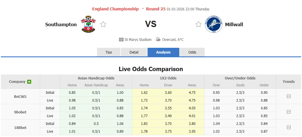 Nhận định, soi kèo Southampton vs Millwall, 22h00 ngày 1/1: Top 6 lung lay  - Ảnh 1