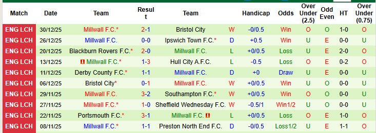 Nhận định, soi kèo Southampton vs Millwall, 22h00 ngày 1/1: Top 6 lung lay  - Ảnh 3