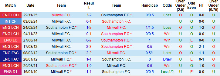 Nhận định, soi kèo Southampton vs Millwall, 22h00 ngày 1/1: Top 6 lung lay  - Ảnh 4