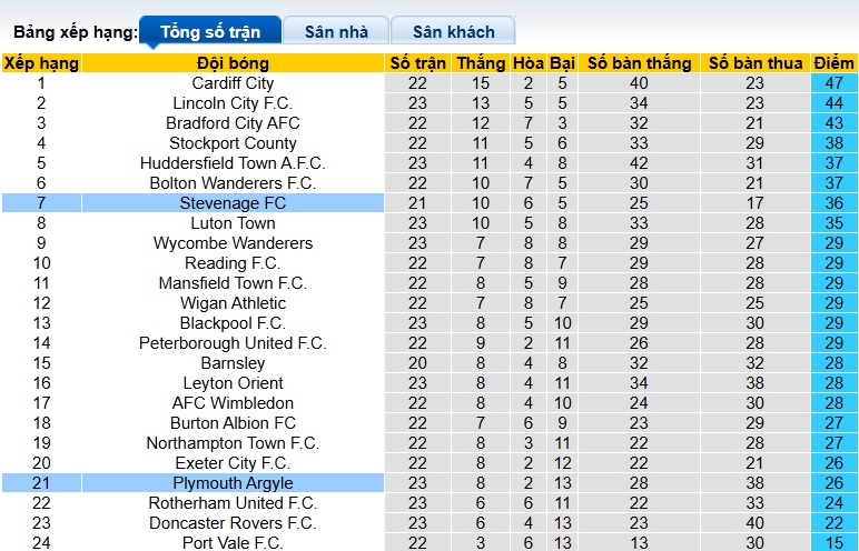 Nhận định, soi kèo Stevenage vs Plymouth, 22h00 ngày 1/1: Sân nhà mất thiêng - Ảnh 1