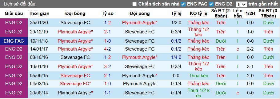 Nhận định, soi kèo Stevenage vs Plymouth, 22h00 ngày 1/1: Sân nhà mất thiêng - Ảnh 2