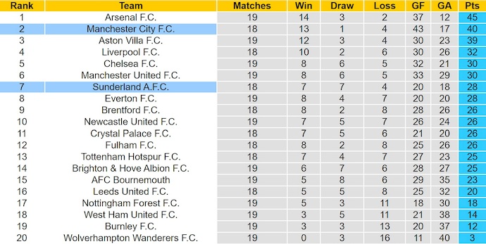 Nhận định, soi kèo Sunderland vs Man City, 3h00 ngày 2/1: Bám đuổi ngôi đầu - Ảnh 5
