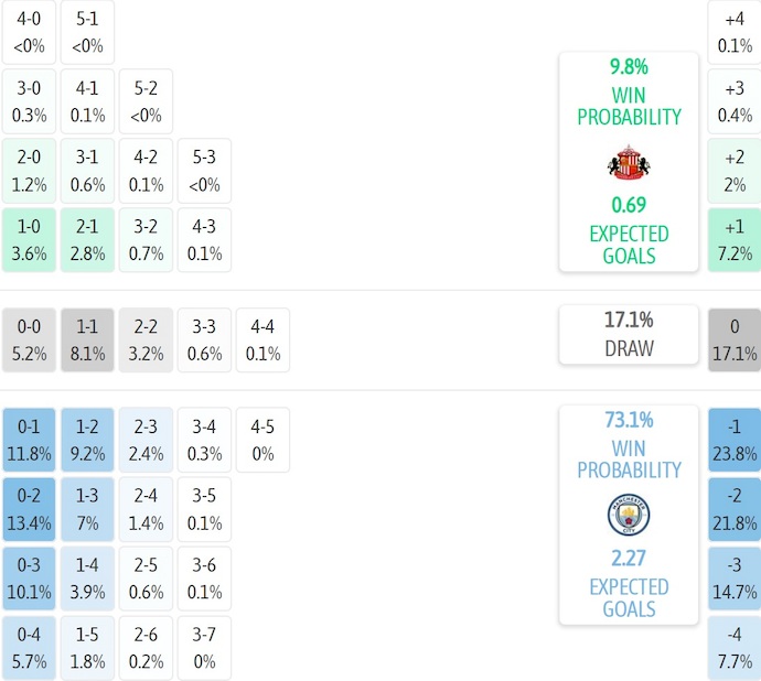 Nhận định, soi kèo Sunderland vs Man City, 3h00 ngày 2/1: Bám đuổi ngôi đầu - Ảnh 8