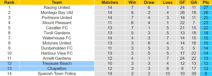Nhận định, soi kèo Treasure Beach vs Chapelton, 3h00 ngày 2/1: Ưu thế sân nhà - Ảnh 4