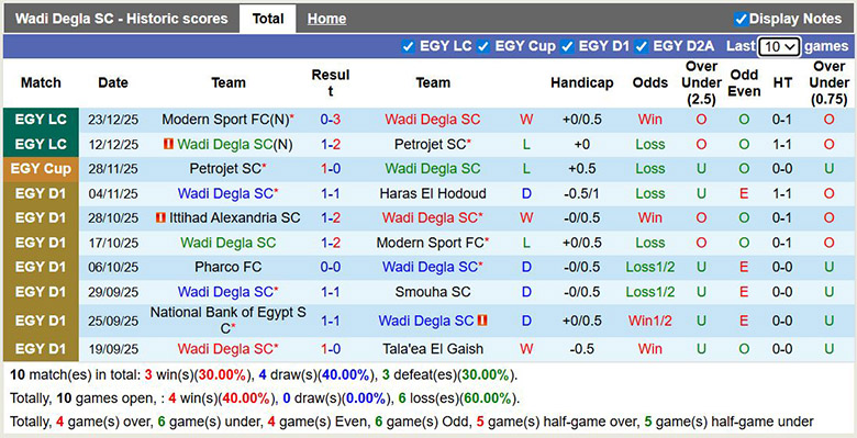 Nhận định, soi kèo Wadi Degla vs El Gouna, 22h ngày 1/1: Thăng hoa - Ảnh 2