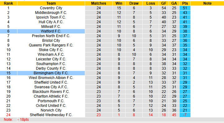 Nhận định, soi kèo Watford vs Birmingham, 22h00 ngày 1/1: Nhiệm vụ dễ dàng - Ảnh 5