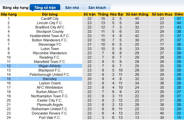 Nhận định, soi kèo Wigan vs Barnsley, 22h00 ngày 1/1: Cầm chân nhau - Ảnh 1