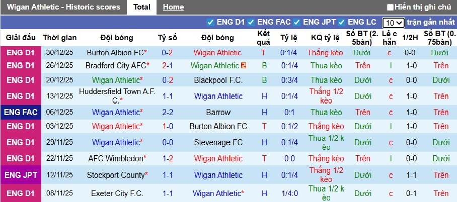 Nhận định, soi kèo Wigan vs Barnsley, 22h00 ngày 1/1: Cầm chân nhau - Ảnh 4