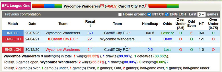 Nhận định, soi kèo Wycombe Wanderers vs Cardiff City, 22h ngày 1/1: Giữ ngôi đầu - Ảnh 1