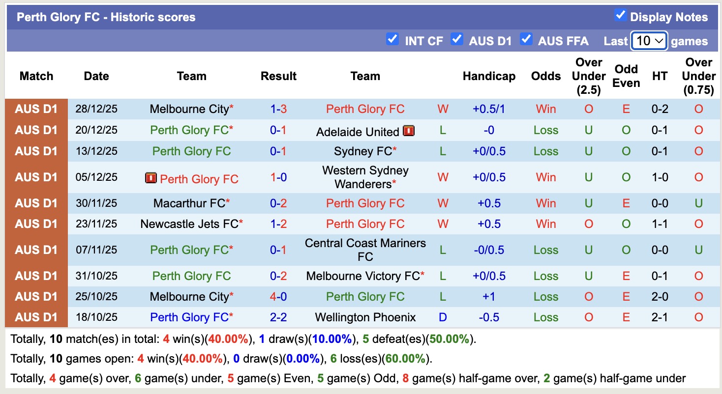 Siêu máy tính dự đoán Melbourne Victory vs  Perth Glory, 15h35 ngày 2/1 - Ảnh 3