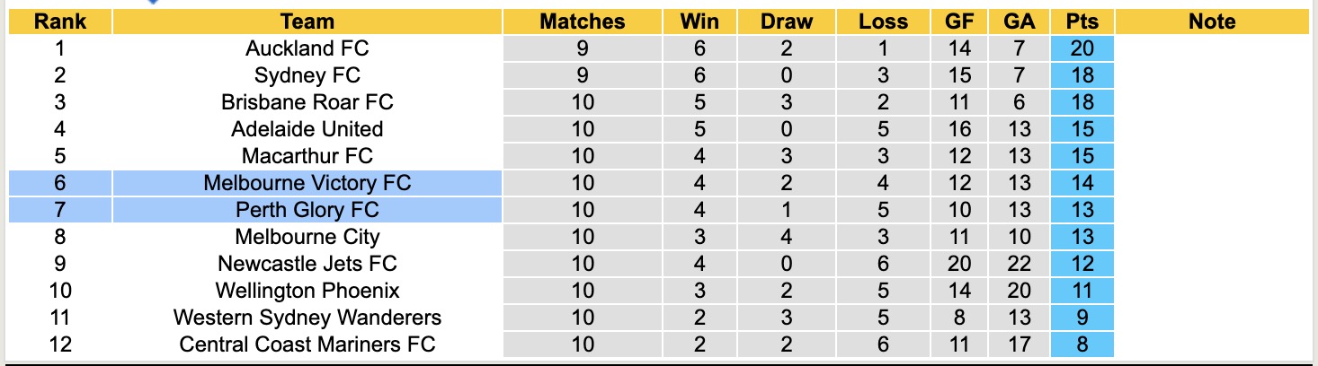 Siêu máy tính dự đoán Melbourne Victory vs  Perth Glory, 15h35 ngày 2/1 - Ảnh 5