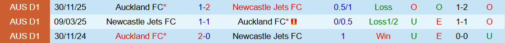Soi kèo góc Auckland vs Newcastle Jets, 11h00 ngày 01/01 - Ảnh 3