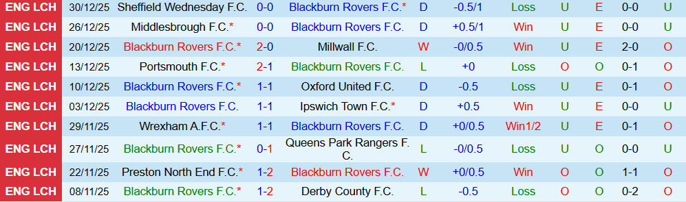Soi kèo góc Blackburn Rovers vs Wrexham, 19h30 ngày 01/01 - Ảnh 1