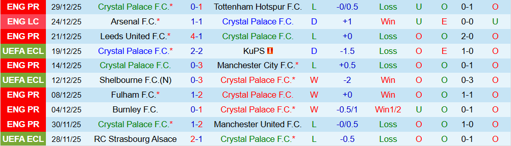 Soi kèo góc Crystal Palace vs Fulham, 00h30 ngày 02/01 - Ảnh 1