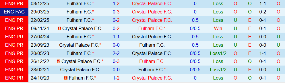 Soi kèo góc Crystal Palace vs Fulham, 00h30 ngày 02/01 - Ảnh 3