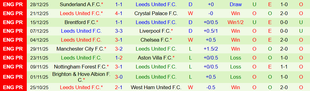 Soi kèo góc Liverpool vs Leeds, 00h30 ngày 02/01 - Ảnh 2