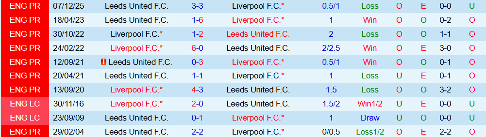 Soi kèo góc Liverpool vs Leeds, 00h30 ngày 02/01 - Ảnh 3